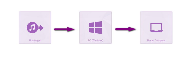 iTunes auf neuen PC übertragen