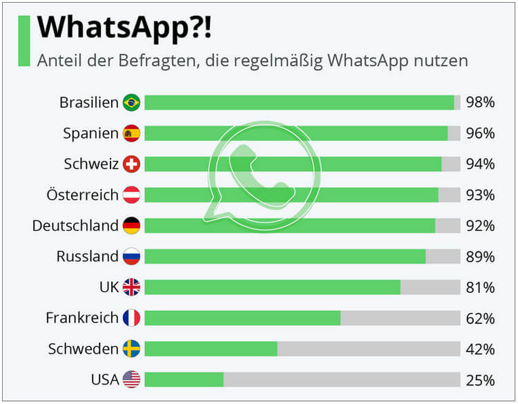 WhatsApp User weltweit laut Statista